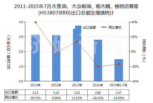 2011-2015年7月木焦油、木雜酚油、粗木精、植物瀝青等(HS38070000)出口總額及增速統(tǒng)計